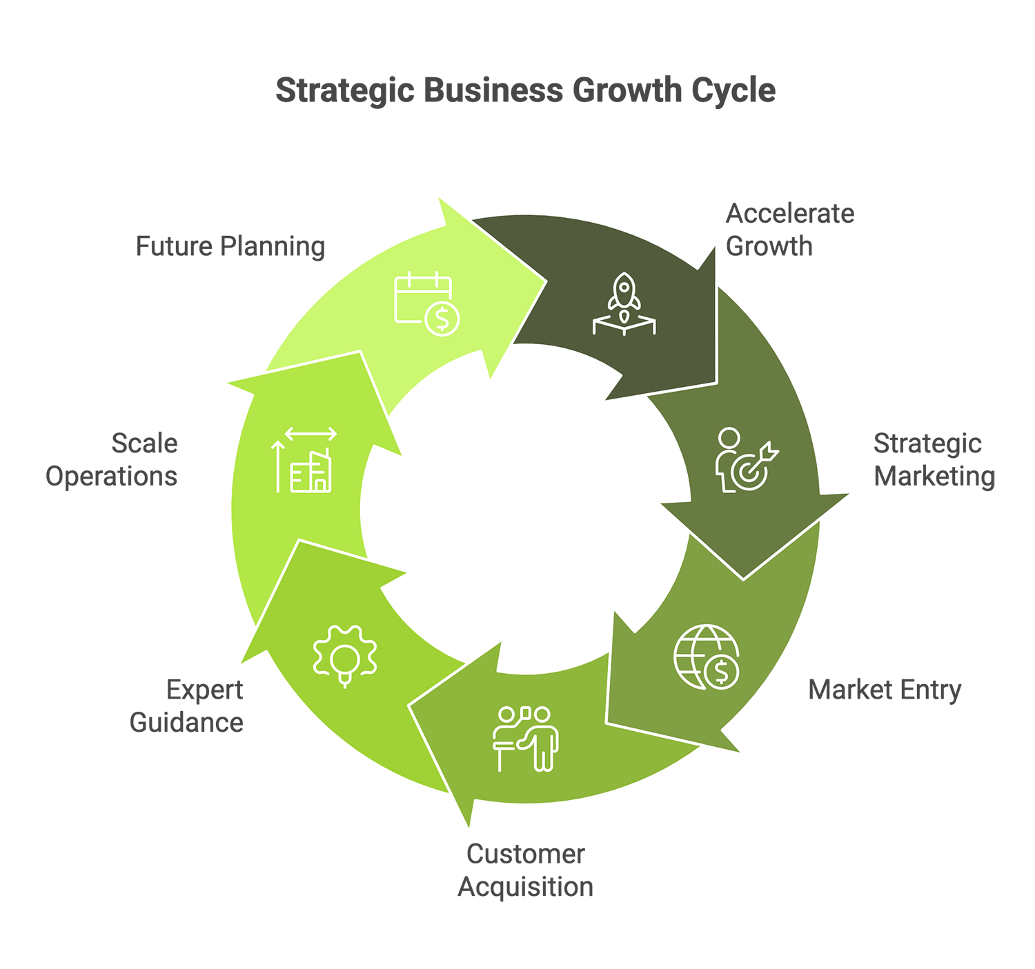 Strategic Business Growth Cycle