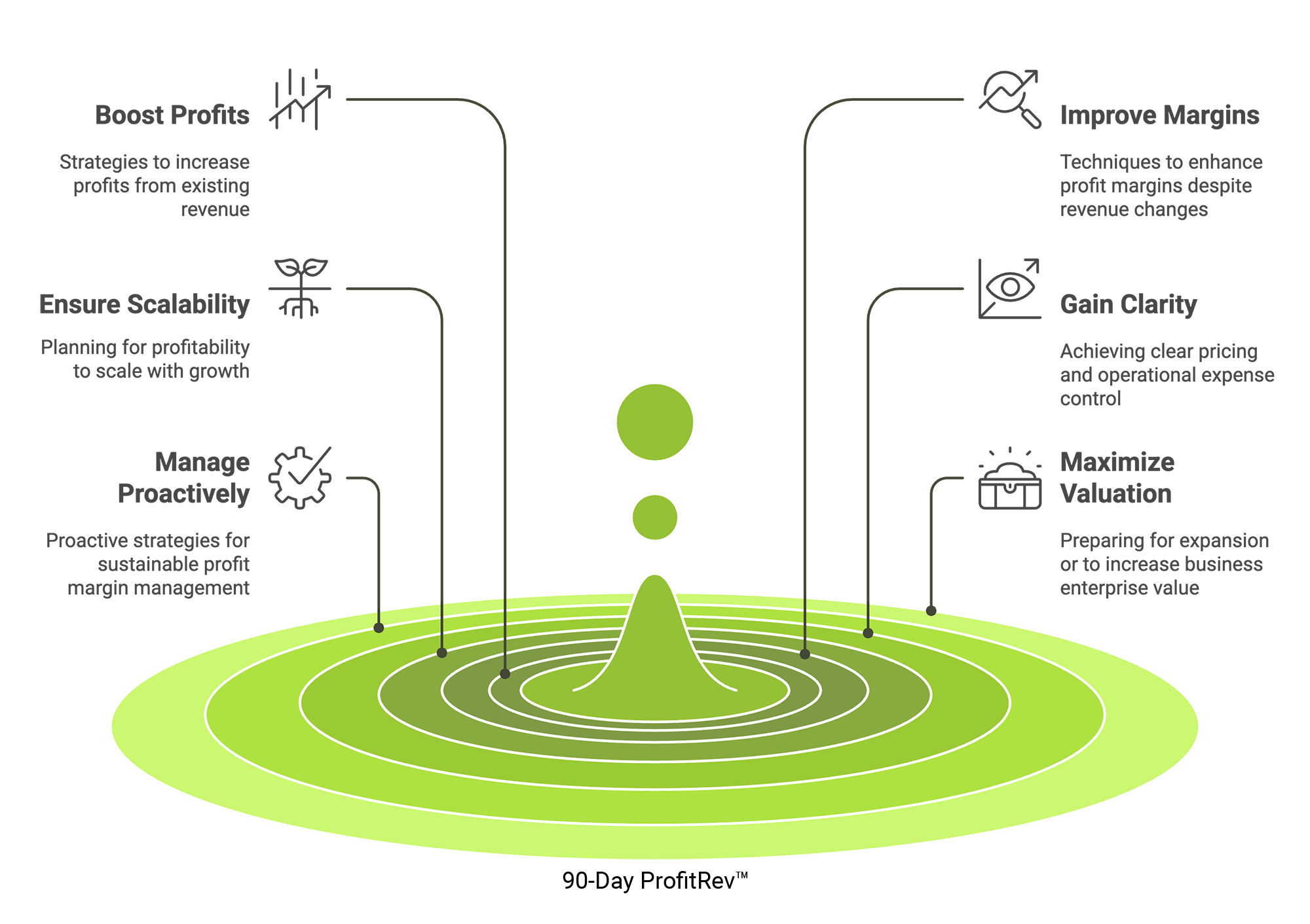 Business profitability consulting services